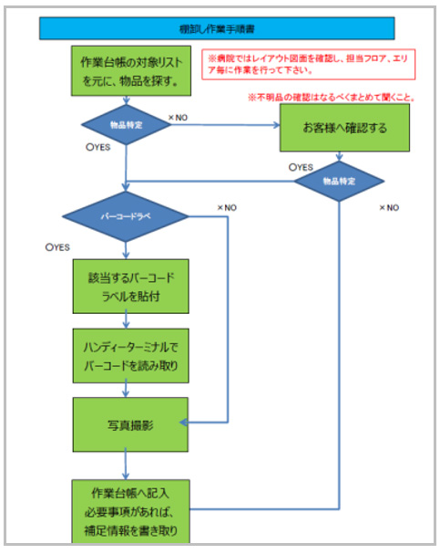 現場でのラベル貼付業務をフロー化